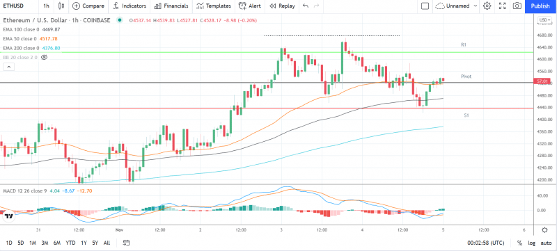 Ethereum, Litecoin, and Ripple’s XRP – Daily Tech Analysis – November 5th, 2021